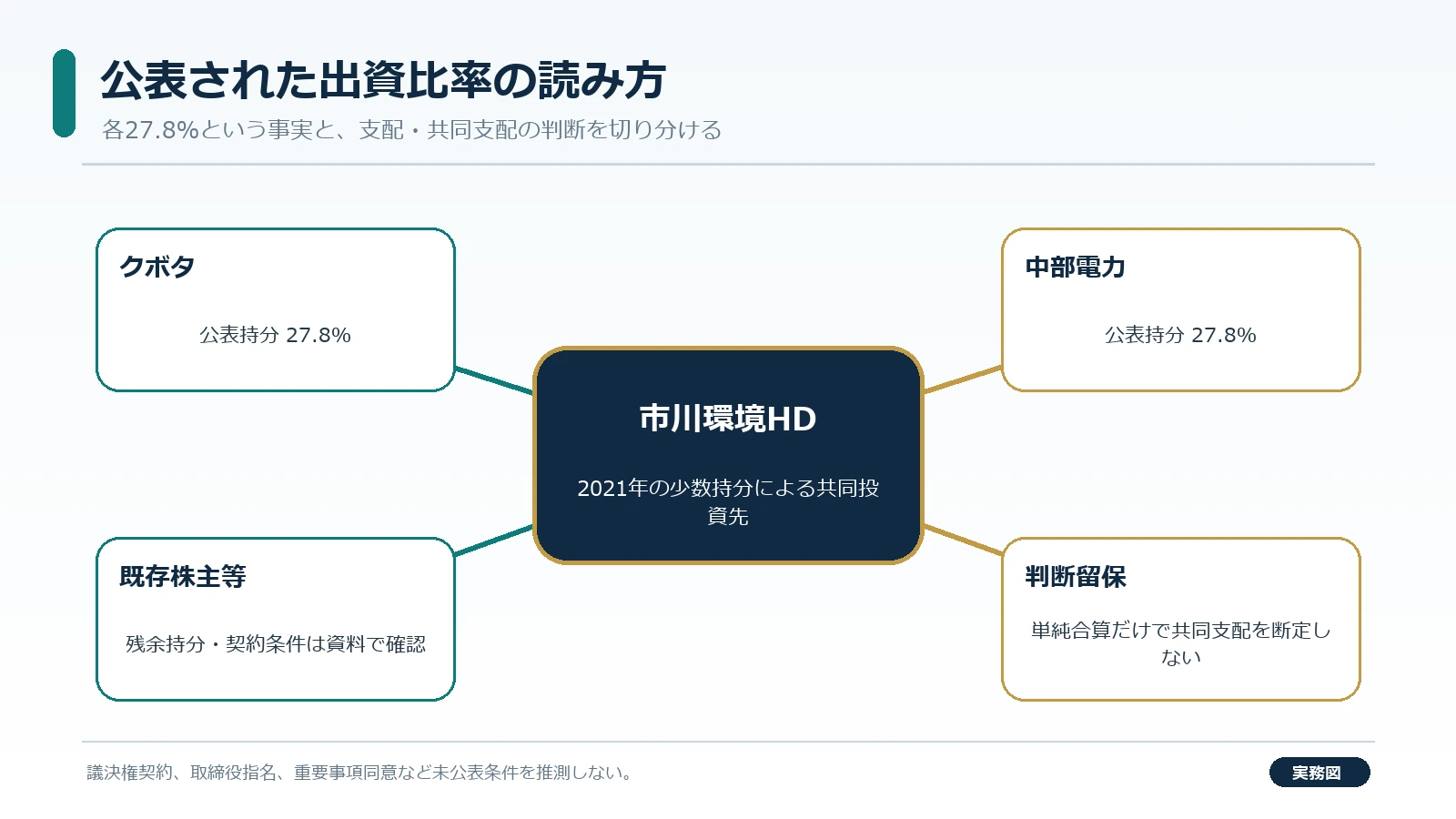 資本提携でIJ株式取得と市川環境HDへの各27.8%相当の間接参加を確認する図