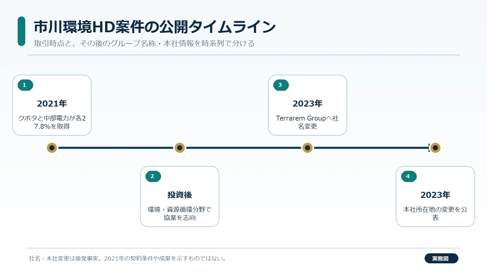 IJ株式取得を通じた市川環境HDへの資本提携から商号変更までの公開タイムライン
