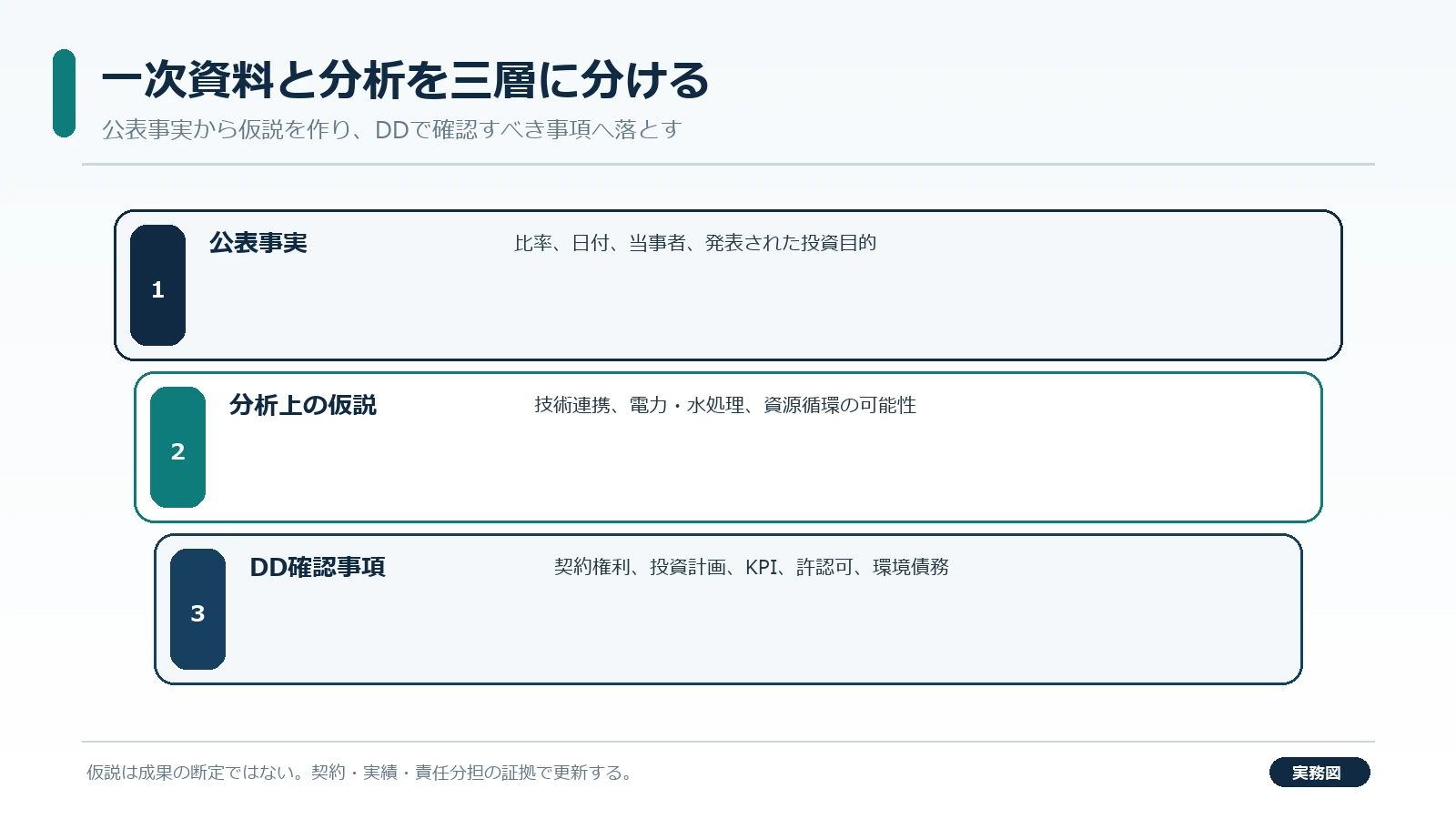 市川環境M&Aの一次資料・分析仮説・DD確認事項を三層に分ける実務図