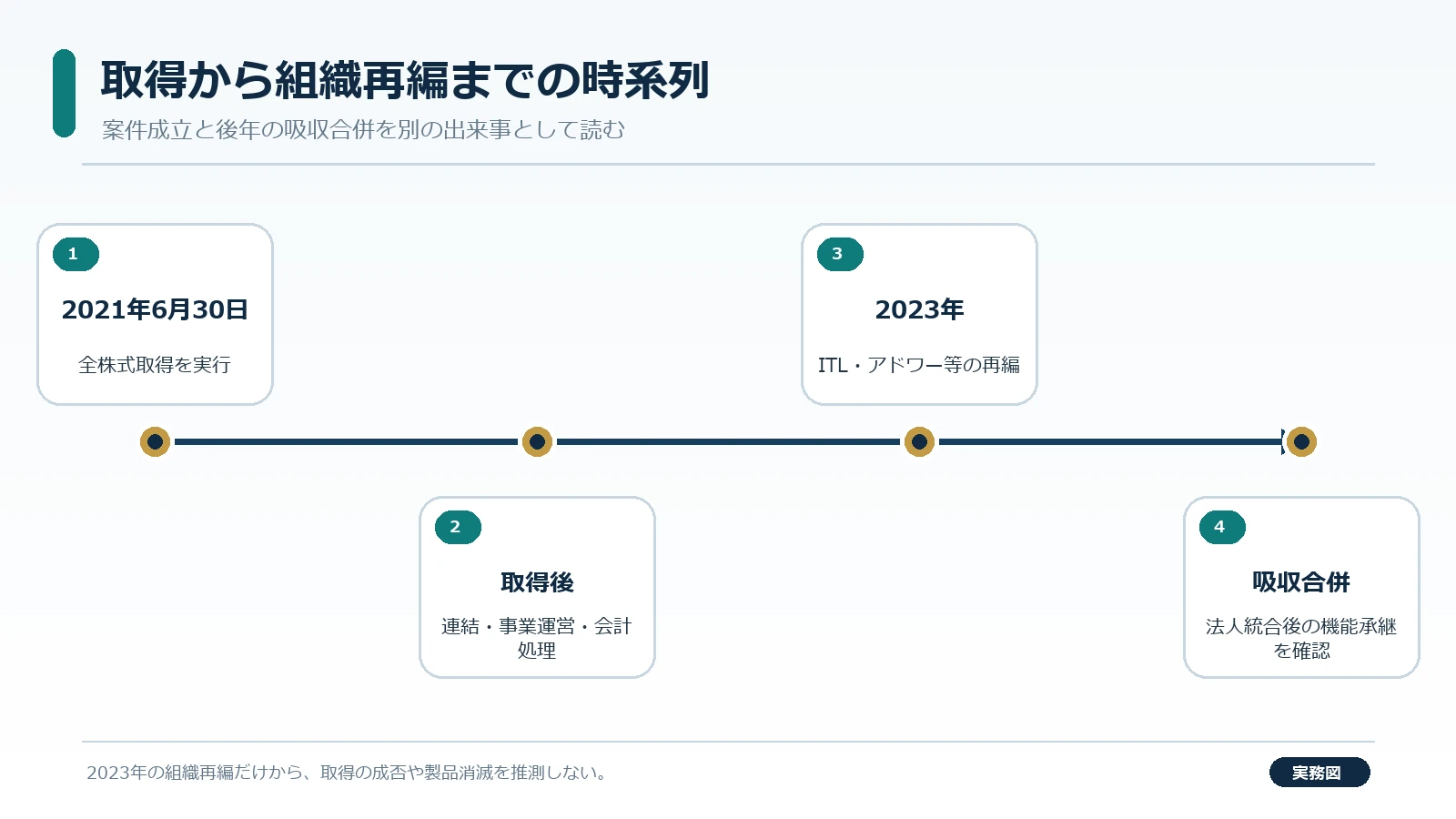 市川ソフトラボ取引の取得資産・負債・のれん440,594千円を検算する図