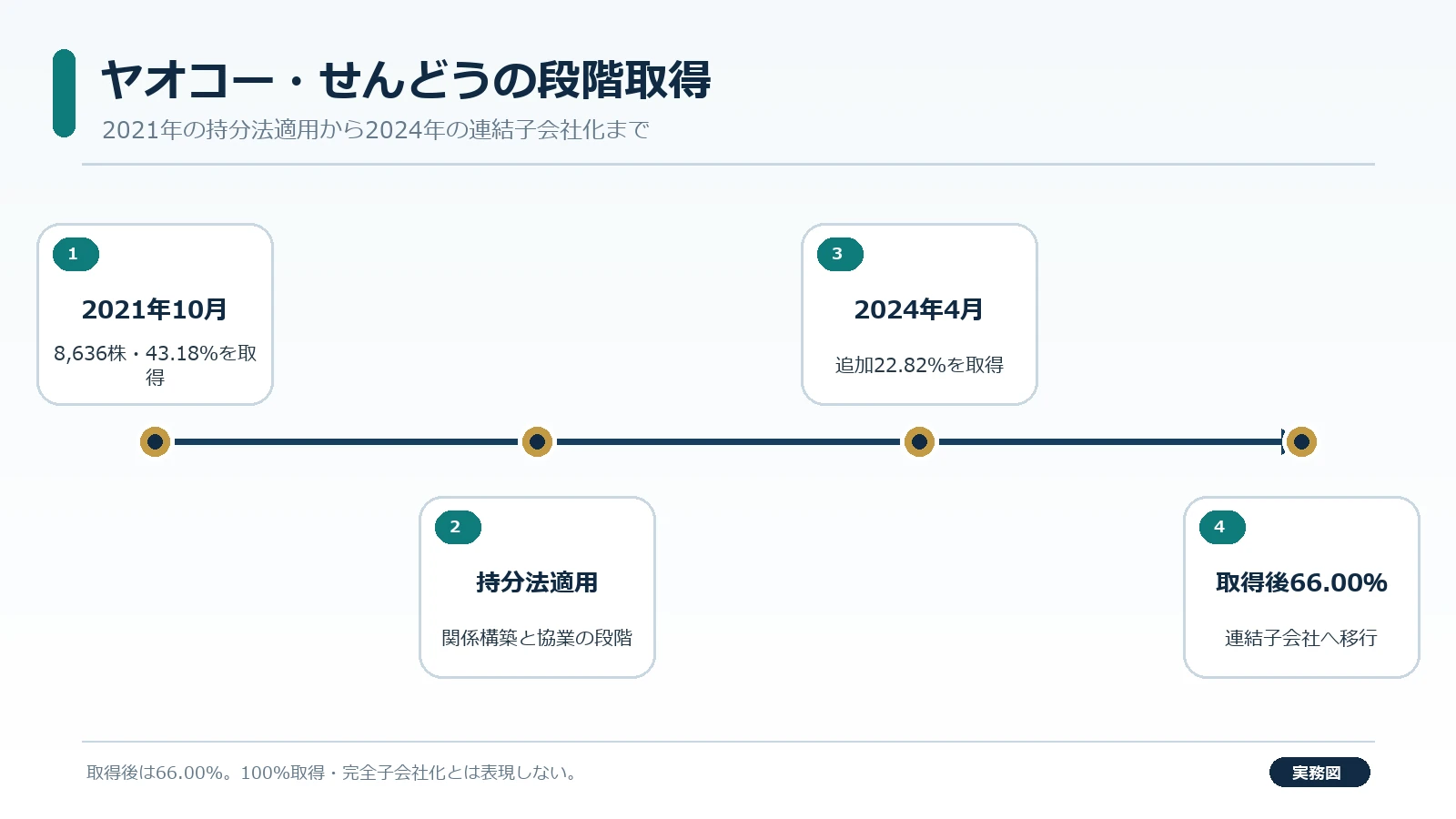 段階取得で43.18%から66.00%へ進むヤオコーとせんどうの取引を確認する会議