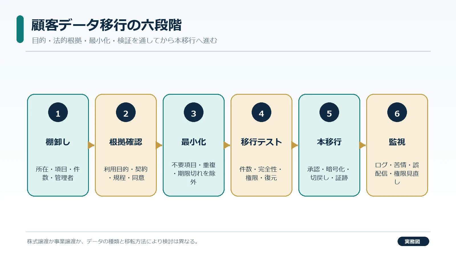 顧客データ引継ぎの流れを確認する市川市の譲渡企業と買い手