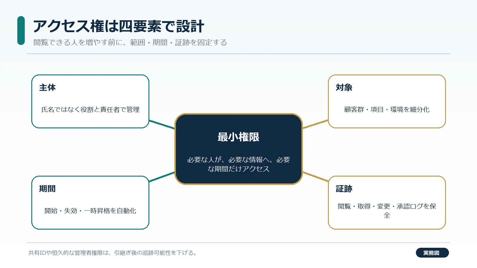 顧客データのサイバーDDでクラウド権限とバックアップを検証する担当者