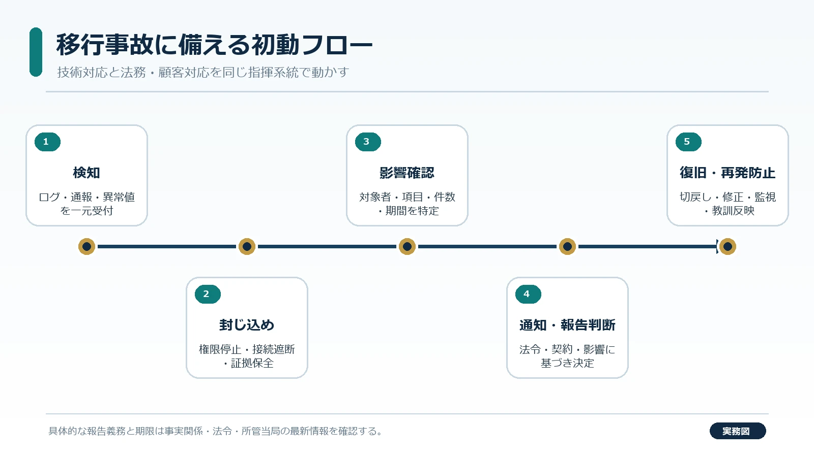 顧客データのDay1移行で件数とハッシュと業務結果を検収するチーム