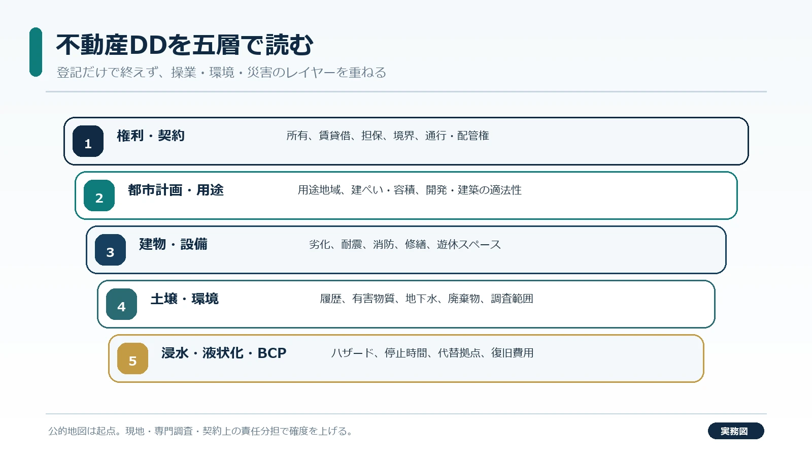 不動産DDで江戸川・真間川・湾岸の浸水レイヤーを確認する担当者
