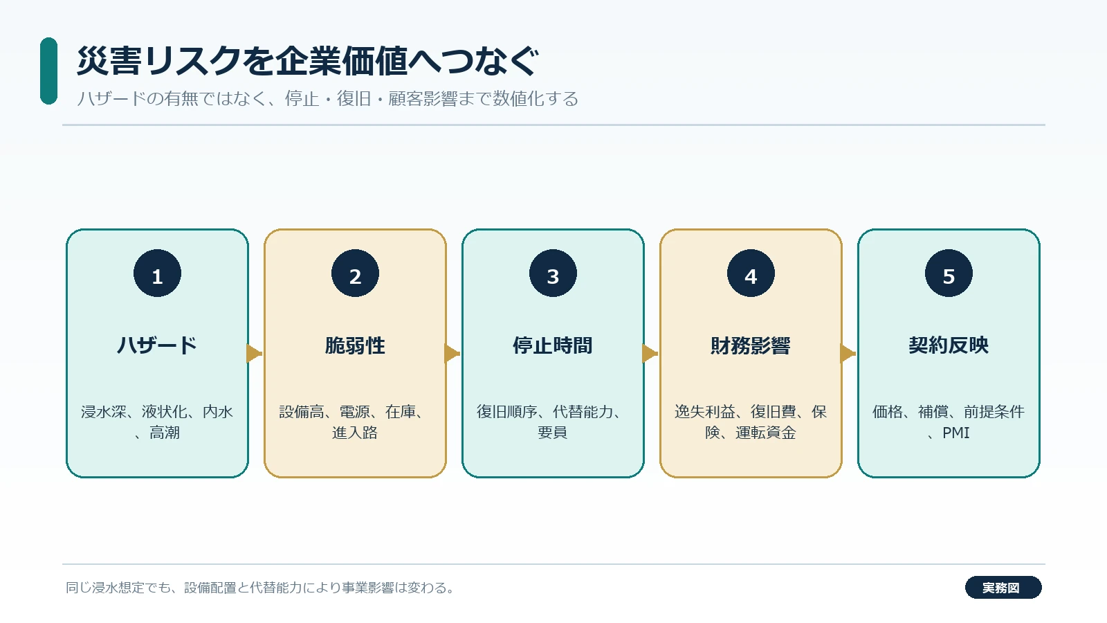 市川の工場倉庫取引で浸水BCPの設備・経路・保険をつなぐ判断図