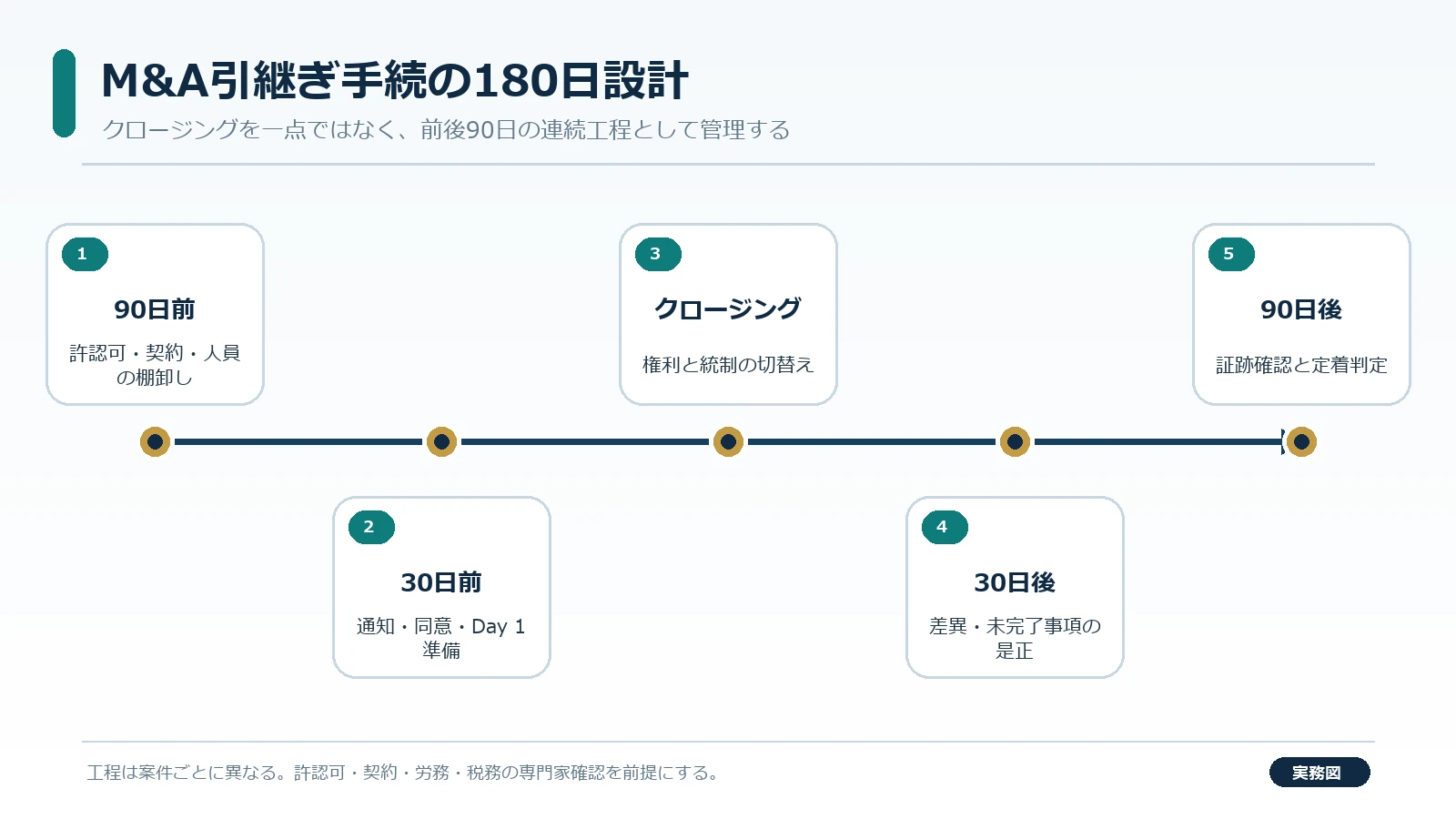 M&A引継ぎ手続の180日工程を市川市の地図と確認する担当者