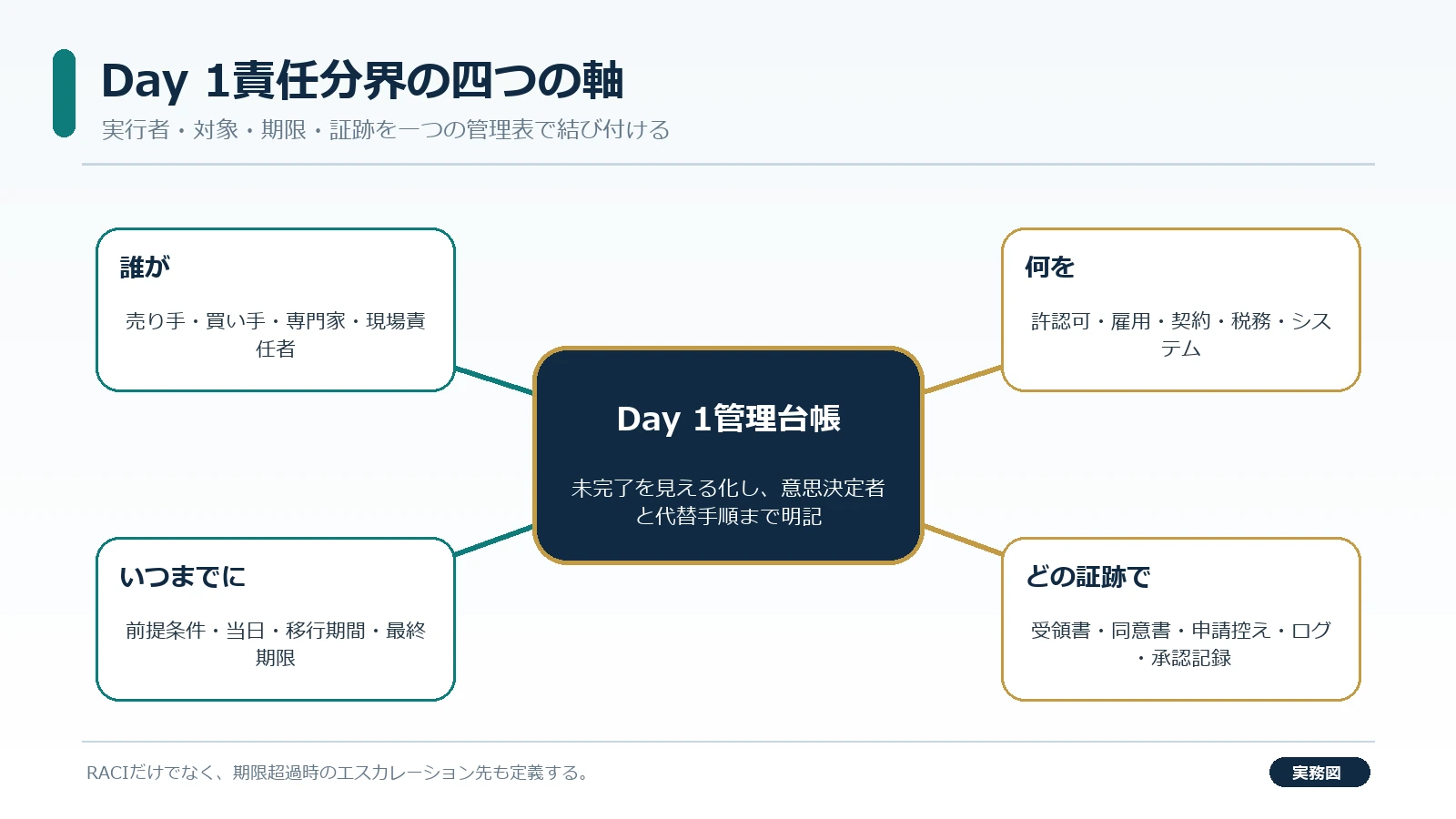 M&A引継ぎ手続で許認可と雇用の停止条件を照合する工程表