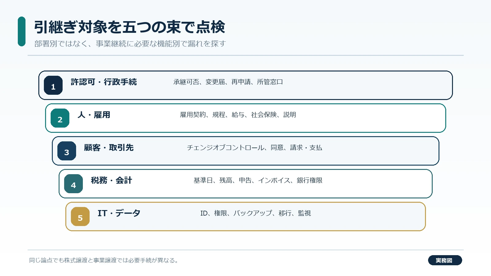 市川市のM&A引継ぎ手続でDay1の請求と権限を確認するチーム